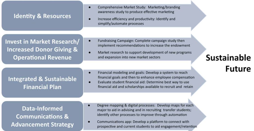 Infographic of sustainable future strategic plan