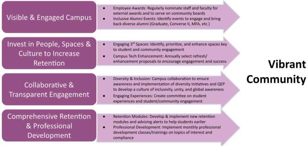 Infographic of vibrant community theme