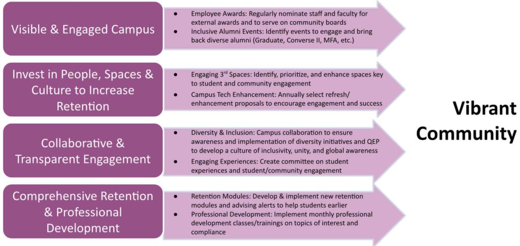 Infographic of vibrant community theme