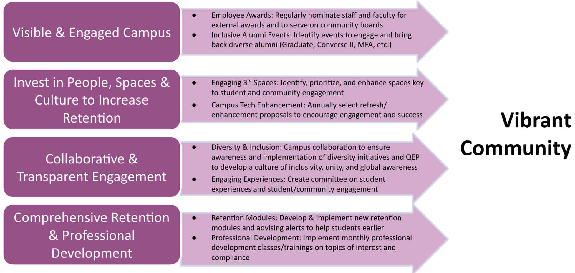 Infographic of vibrant community theme