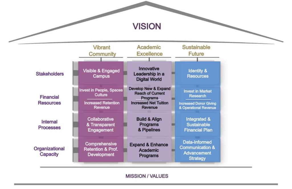 Infographic of three thems of strategic plan