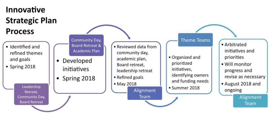 Infographic of strategic plan process